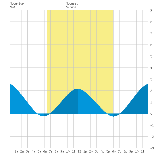 Ocean City tide chart for Thursday, March 4, 2021