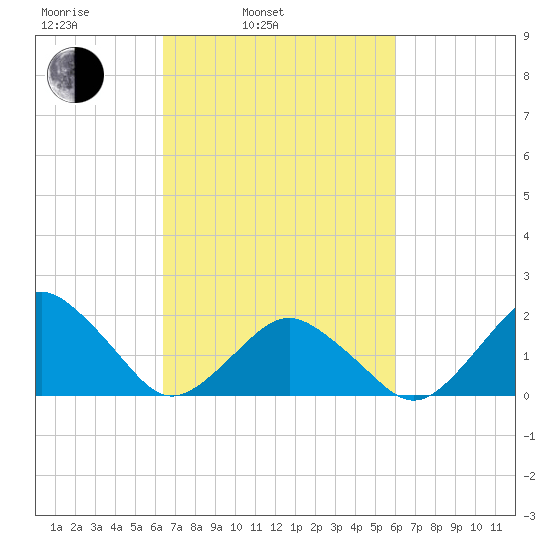 Ocean City tide chart for Friday, March 5, 2021