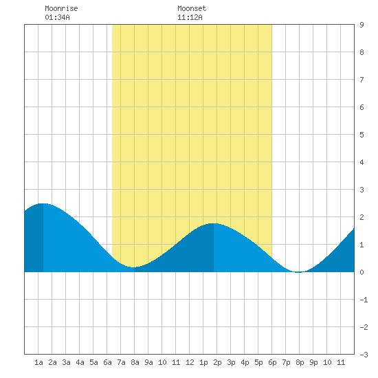 Ocean City tide chart for Saturday, March 6, 2021