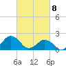 Ocean City tide chart for Monday, March 8, 2021