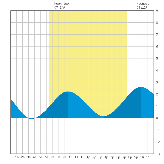 Ocean City tide chart for Tuesday, April 13, 2021