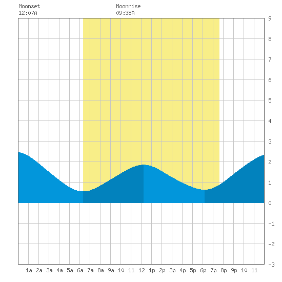 Ocean City tide chart for Saturday, April 17, 2021