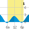 Ocean City tide chart for Thursday, April 1, 2021