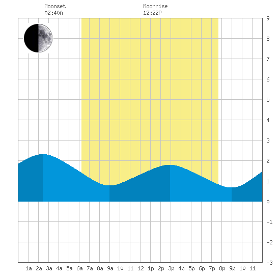 Ocean City tide chart for Tuesday, April 20, 2021