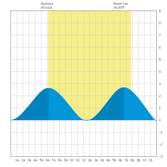Ocean City tide chart for Saturday, April 24, 2021