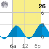 Ocean City tide chart for Monday, April 26, 2021