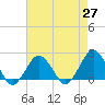 Ocean City tide chart for Tuesday, April 27, 2021