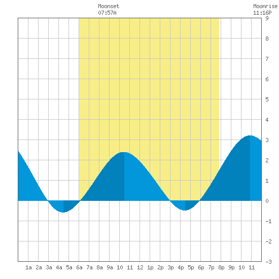 Ocean City tide chart for Thursday, April 29, 2021