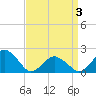 Ocean City tide chart for Saturday, April 3, 2021