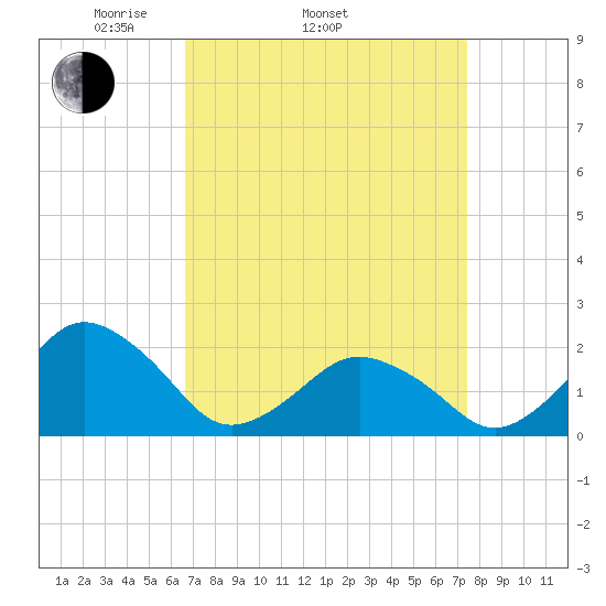 Ocean City tide chart for Sunday, April 4, 2021