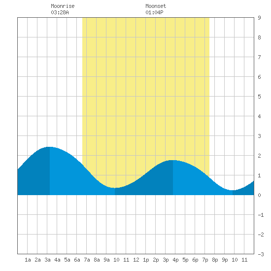Ocean City tide chart for Monday, April 5, 2021