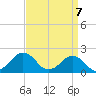 Ocean City tide chart for Wednesday, April 7, 2021