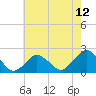Ocean City tide chart for Wednesday, May 12, 2021