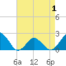 Ocean City tide chart for Saturday, May 1, 2021