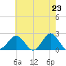 Ocean City tide chart for Sunday, May 23, 2021