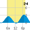 Ocean City tide chart for Monday, May 24, 2021