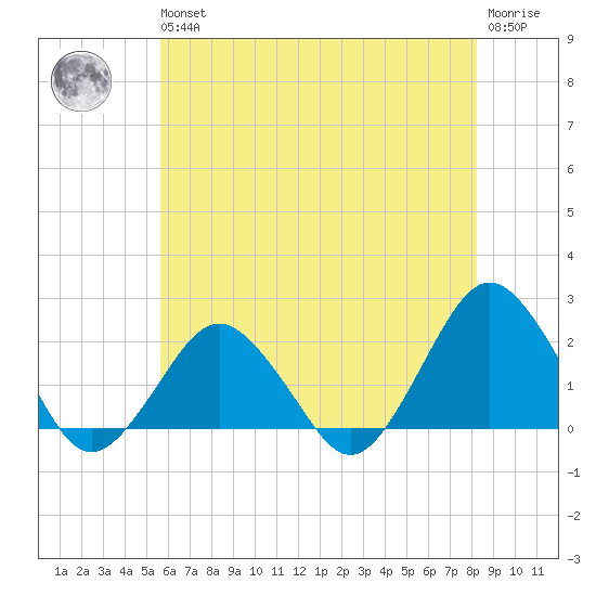 Ocean City tide chart for Wednesday, May 26, 2021