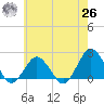 Ocean City tide chart for Wednesday, May 26, 2021