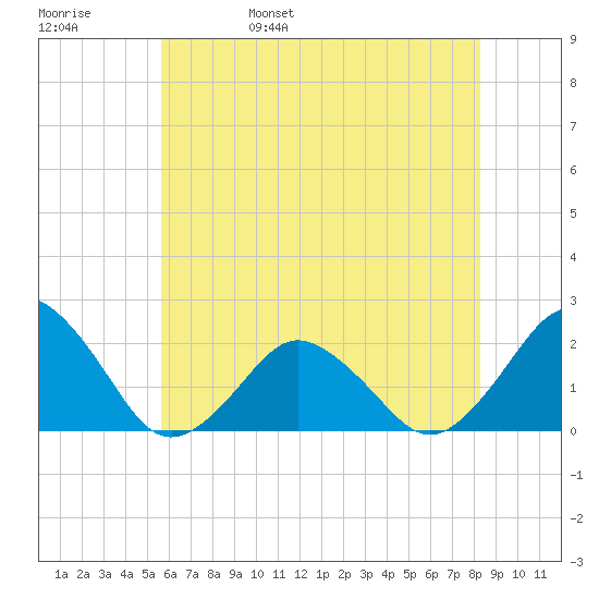 Ocean City tide chart for Sunday, May 30, 2021