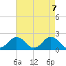 Ocean City tide chart for Friday, May 7, 2021
