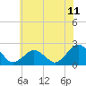 Ocean City tide chart for Friday, June 11, 2021