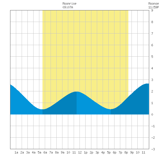 Ocean City tide chart for Monday, June 14, 2021