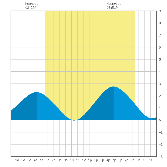 Ocean City tide chart for Sunday, June 20, 2021