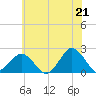 Ocean City tide chart for Monday, June 21, 2021