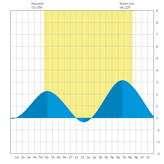 Ocean City tide chart for Tuesday, June 22, 2021