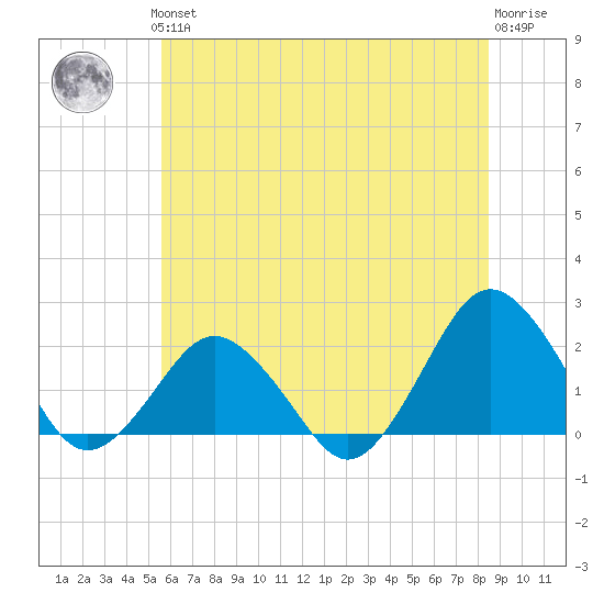 Ocean City tide chart for Thursday, June 24, 2021
