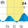 Ocean City tide chart for Thursday, June 24, 2021
