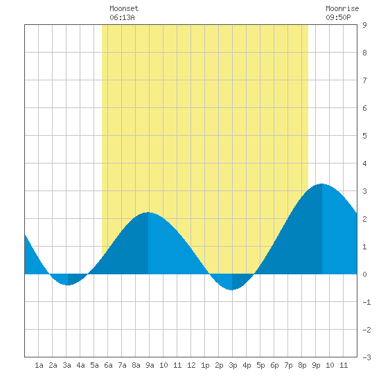 Ocean City tide chart for Friday, June 25, 2021