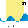 Ocean City tide chart for Friday, June 25, 2021