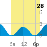 Ocean City tide chart for Monday, June 28, 2021