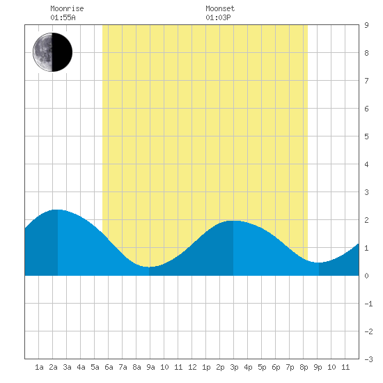Ocean City tide chart for Wednesday, June 2, 2021