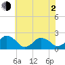 Ocean City tide chart for Wednesday, June 2, 2021