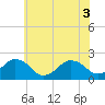 Ocean City tide chart for Thursday, June 3, 2021