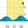 Ocean City tide chart for Saturday, June 5, 2021