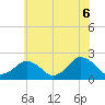 Ocean City tide chart for Sunday, June 6, 2021