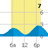 Ocean City tide chart for Monday, June 7, 2021