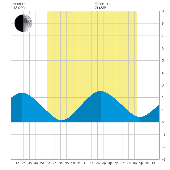 Ocean City tide chart for Saturday, July 17, 2021