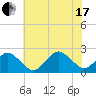 Ocean City tide chart for Saturday, July 17, 2021