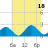 Ocean City tide chart for Sunday, July 18, 2021