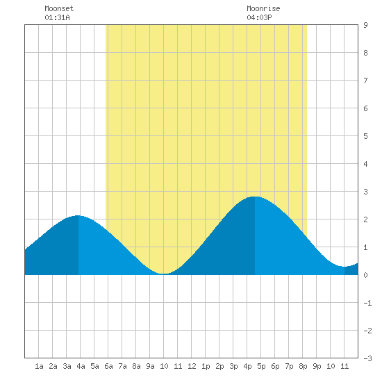 Ocean City tide chart for Monday, July 19, 2021