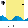 Ocean City tide chart for Thursday, July 1, 2021