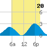 Ocean City tide chart for Tuesday, July 20, 2021