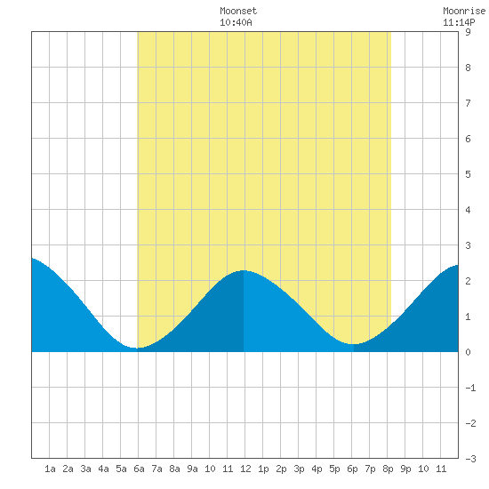 Ocean City tide chart for Wednesday, July 28, 2021