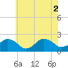 Ocean City tide chart for Friday, July 2, 2021