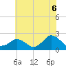 Ocean City tide chart for Tuesday, July 6, 2021