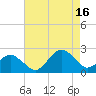 Ocean City tide chart for Monday, August 16, 2021